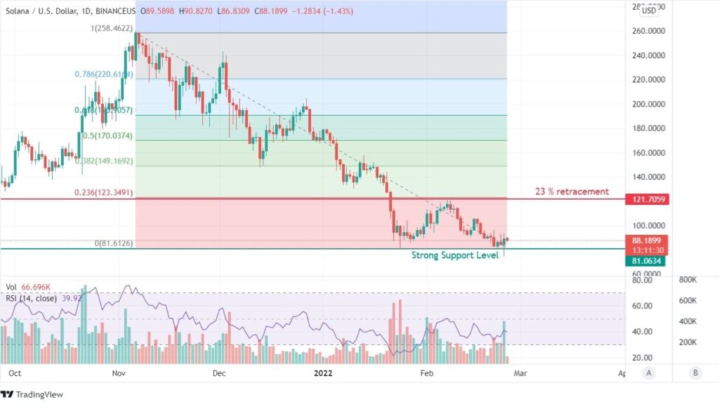 SOL Price Analysis