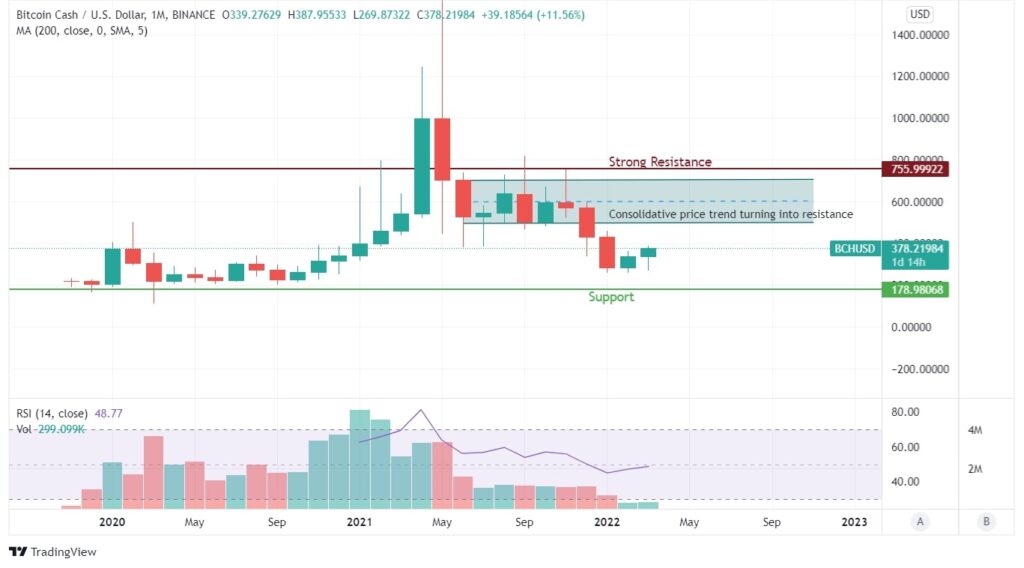 BCH Price Analysis