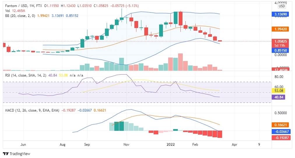 FTM Price Analysis