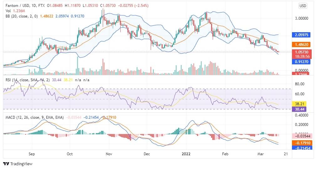 FTM Price Chart